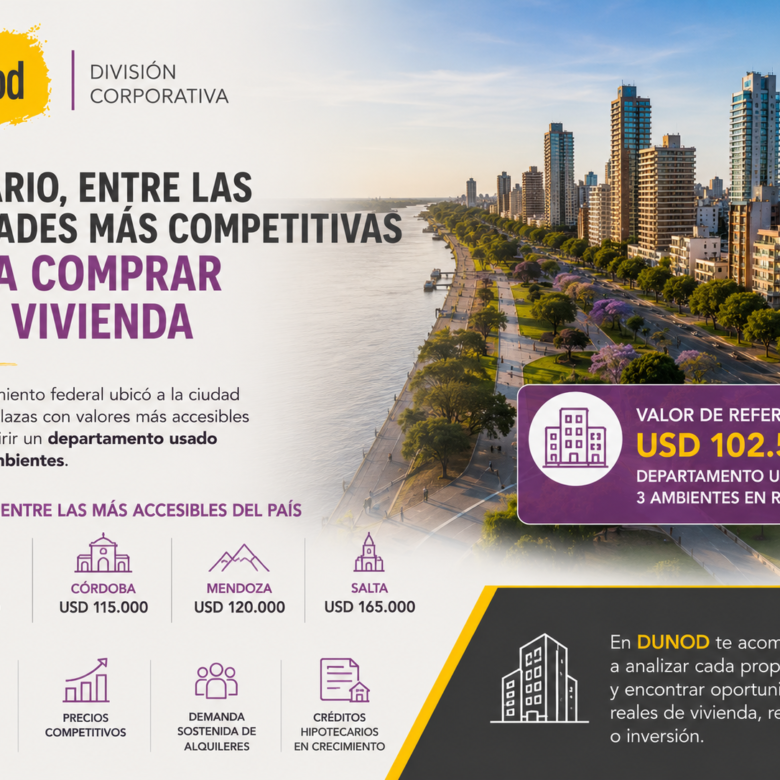 Rosario, entre las ciudades más competitivas para comprar una vivienda